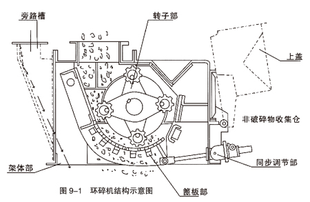 環(huán)錘式破碎機(jī)